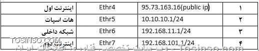 اگه چیز دیگه نیاز هست بگید. کلا فن بیانم ضعیفه.ممنون
||https://mikrotik.tosinso.com/files/get/77831393-08ed-4507-95a4-6011dec1afcc||