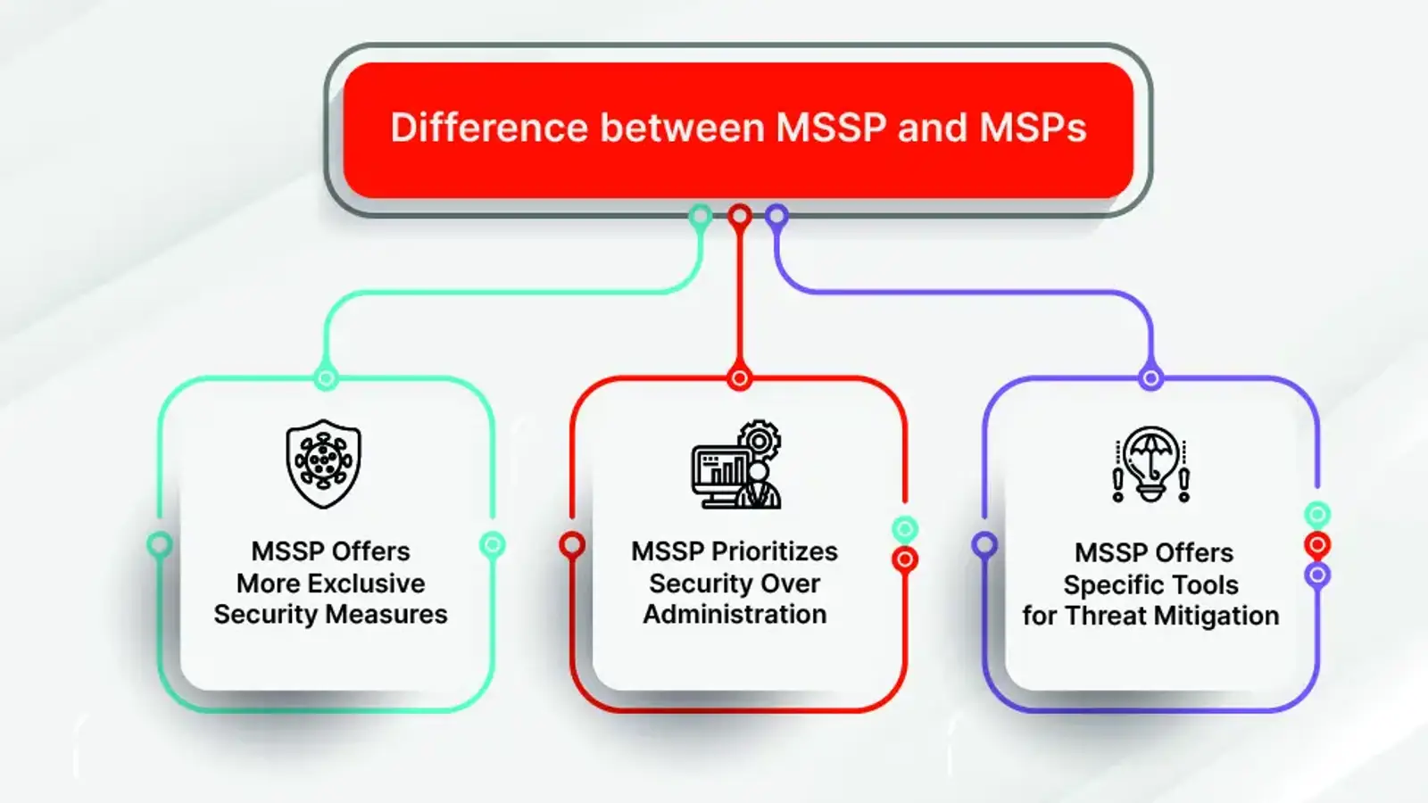 MSSP چیست؟