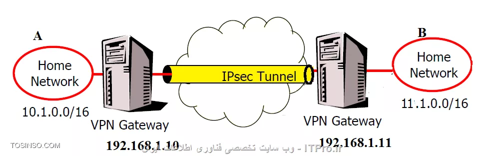 ||https://linux.tosinso.com/files/get/77a70f04-e9a3-4262-a37d-28a9315b1ade||

هر کدوم از سرور ها یک شبکه داخلی داره ، سرور سمت چپ اگه آدرس شبکه داخلیش 10.1.0.0/16 باشه
سرور سمت راست هم 11.1.0.0/16 و هر کدوم از سرور ها هم یک IP Public دارند که همدیگر رو بتونن ببینند !
آی پی های public باید در قسمت left و right نوشته شوند
و شبکه های داخلی در قست leftsubnet و rightsubnet ...

به عنوان مثال ؛ در سرور A :
<c#>
[root@strongswan1 ~]# vim /etc/strongswan/ipsec.conf
config setup
       uniqueids=yes

conn    standard_ikev2
        keyexchange=ikev2
        ike=aes256-sha256-modp1024,3des-sha1-modp1024,aes256-sha1-modp1024!
        esp=aes256-sha256,3des-sha1,aes256-sha1!
        rekey=no
        left=192.168.1.10
        leftsubnet=10.1.0.0/16
        right=192.168.1.11
        rightsubnet=11.1.0.0/16
        keyingtries=0
        ikelifetime=1h
        iketime=8h
        dpdaction=clear
        authby=secret
        type=tunnel
        auto=start
<c#>

در سرور B :

<c#>
[root@strongswan2 ~]# vim /etc/strongswan/ipsec.conf
config setup
       uniqueids=yes

conn    standard_ikev2
        keyexchange=ikev2
        ike=aes256-sha256-modp1024,3des-sha1-modp1024,aes256-sha1-modp1024!
        esp=aes256-sha256,3des-sha1,aes256-sha1!
        rekey=no
        left=192.168.1.11
        leftsubnet=11.1.0.0/16
        right=192.168.1.10
        rightsubnet=10.1.0.0/16
        keyingtries=0
        ikelifetime=1h
        iketime=8h
        dpdaction=clear
        authby=secret
        type=tunnel
        auto=start
<c#>