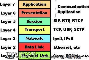 شرحی بر مدل OSI یا Open System Interconnection