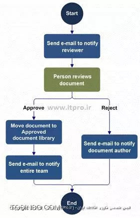 آموزش ایجاد Workflow در شیرپوینت 2010