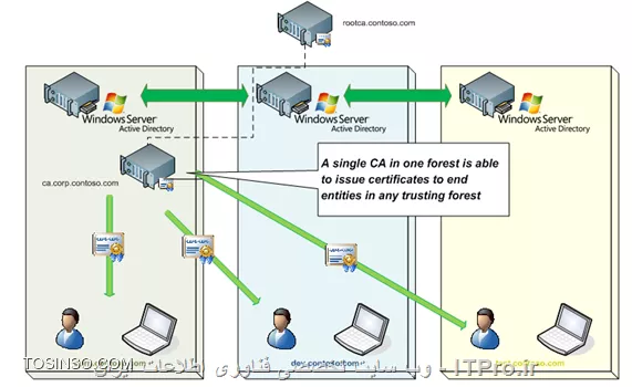 آموزش جامع PKI در مایکروسافت و Active Directory Certificate Services : قسمت دوازدهم