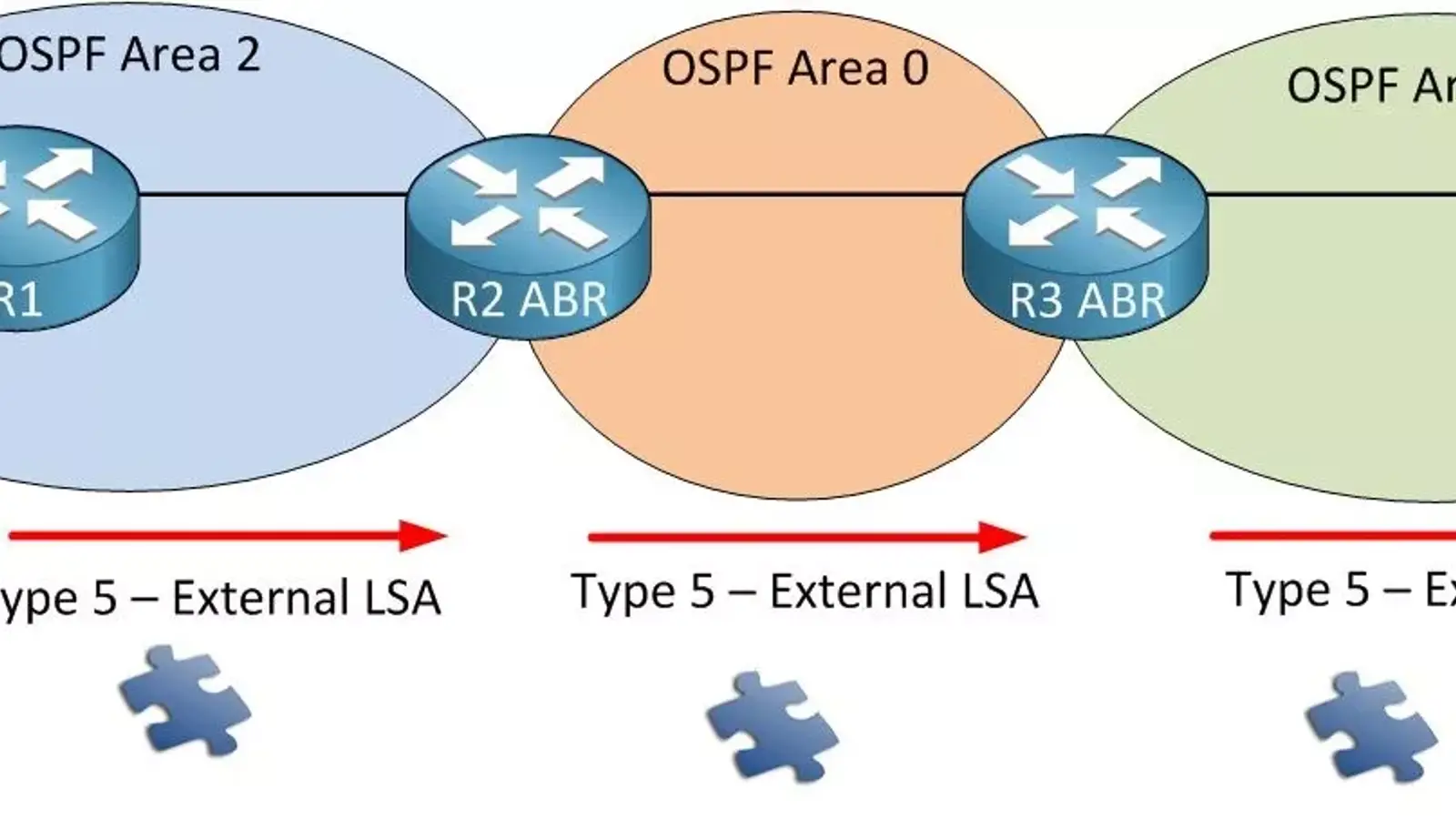 معرفی انواع LSA در OSPF و ویژگی آن ها