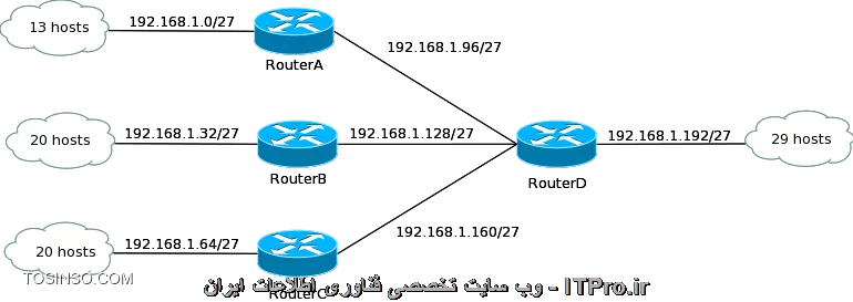 سلام.
مگه هر دیوایس شبکه نباید یک ip خاص داشته باشد.چرا در شکل زیر روتر 2 و 3 دو تا ip دارند؟

||https://tosinso.com/files/get/ae99e9e2-bea8-4659-9f13-3a8fa667d4a1||

یا در شکل زیر برای هر پورت روتر یک ip خاص نوشته شده است

||https://tosinso.com/files/get/78e07695-b917-4199-a854-e2eebfdbe29e||