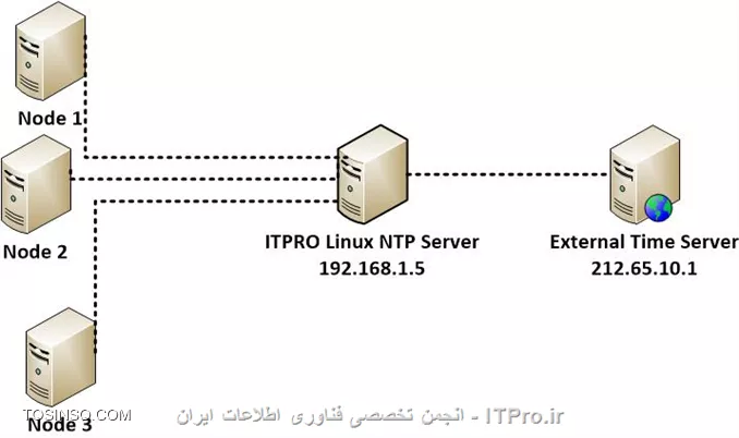 آموزش راه اندازی NTP سرور لینوکسی