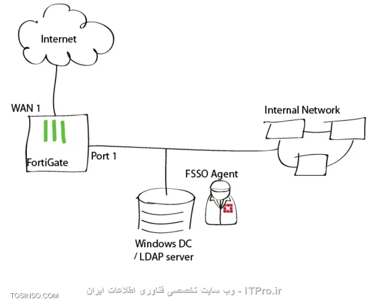 آموزش راه اندازی Fortinet firewall(جلسه ششم)