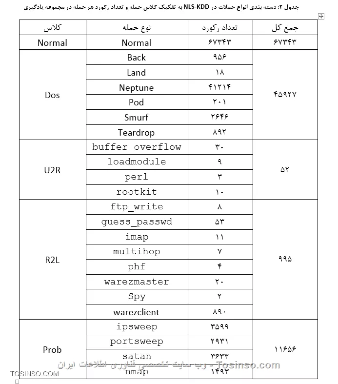 دادگان (Data Set) مجموعه ای  از داده های گردآوری شده در رابطه با یک موضوع  واحد  بوده  و  بیشتر ین کاربرد آن در داده کاوی (Data Mining) است اما یکی از ابزارهای بسیارمناسب و کارآمد برای آزمون و ارزیابی الگوریتم های طراحی شده در یک حوزه خاص نیز به شمار می رود برای مثال  دادگان  99  Kdd CUP   با هدف آزمون الگوریتم های تشخیص نفوذ (Intrusion Detection) گردآوری و طراحی شده است این مجموعه داده با استفاده از حجم عظيم داده هاي گرد آوري شده در پروژه DIDE  یا  Darpa Intrusion Detection Evalution که با همکاري  سازمان  پروژه هاي تحقيقاتي پيشرفته دفاعي ، وزارت دفاع ايالات متحده آمريکا و آزمايشگاه  لينکلن دانشگاه MIT انجام شد ، تهيه گرديده است هدف از تهیه  اين دادگان ، ايجاد يک مجموعه داده استاندارد براي ارزيابي سيستم هاي تشخيص نفوذ (Intrusion Detection System) است. 

از این روکليه رکوردهاي  موجود در اين مجموعه داده ، توسط افراد خبره در حوزه امنيت اطلاعات برچسب گذاري شده  است بگونه اي که تعلق هر رکورد به کلاس خاصي از حمله و يا عادي بودن رکورد به آساني قابل تشخيص است. اين دادگان از دو مجموعه داده جداگانه تشکيل مي شود که عبارتند از : مجموعه داده های آموزشي (Training) که مجموعه يادگيري نيز ناميده مي شود و مجموعه آزمون (Test) که از مجموعه يادگيري براي تحليل دقيق رفتار حمله و تدوين قوانين موثر و کارآمد استفاده می شود و براي آزمون و ارزیابی الگوریتم پيشنهادي نيز از هردو مجموعه يادگيري و آزمون استفاده می شود. یکی از دادگان های مطرح برگرفته  شده از KDD CUP 99 دادگان NLS-KDD است که توسط تولايي و همکاران(M. Tavallaee, E. Bagheri, W. Lu, and A. Ghorbani) با انجام تحليلهاي آماري دقيق در خصوص  دادگان Kdd Cup 99   و براي حل برخي از مشکلات ذاتي دادگان Kdd Cup 99 تهیه گردیده است که نسبت به Kdd Cup 99 داراي برتری های زیر است:

1-هردو مجموعه داده هاي يادگيري و آزمون فاقد رکورد تکراري هستند که اين ويژگي موجب بالاتر رفتن دقت و کارآيي الگوريتمهاي داده کاوي و يادگيري ماشيني شده و مانع ازتاثير منفي رکوردهاي تکراري  بر  خروجي الگوريتم خواهد شد.
2-تعداد رکوردها در مجموعه يادگيري و آزمون مناسب و خردمندانه انتخاب شده است که اين ويژگي سرعت الگوريتمهاي يادگيري ماشيني و داده کاوي را افزايش ميدهد.

||https://tosinso.com/files/get/0453e730-3d85-4871-9bcd-a771dba928e5||

مجموعه داده NLS-KDD شامل 42 ويژگي یا فیلد  است که عبارتند از: 41 ويژگي عادي مربوط به اتصالات شبکه و يک ويژگي کلاس  که در آن 5 کلاس مختلف شامل  يک کلاس عادي  و 4 کلاس حمله تعريف شده است. کلاسهاي حمله عبارتند از : DoS  ، U2R  ، R2L  و Prob 

* DoS : به دسته اي از حملات گفته مي شود که مولفه  ((دسترس پذيري)) اطلاعات را هدف قرار گرفته و در نتيجه مانع از دسترسي کابران به سرويسهاي ارائه شده در یک شبکه مي گردند.
* R2L : در اين دسته از حملات مهاجم تلاش مي کند تا از راه دور، و با استفاده از روشهايي چون حدس زدن گذرواژه کاربران و سرريزي بافر ، کنترل ماشين قرباني را بدست آورد. در صورتي که اين حمله با موفقيت انجام گردد بسته به مجوزها و سطح دسترسي که نفوذگر بدست آورده است مي تواند هر سه مولفه اساسي امنيت اطلاعات را به تمامي خدشه دار نمايد. 
* U2R: اين دسته از حمله ها در ماشين قرباني اجرا شده  و مهاجم که  داراي سطح دسترسي يک کاربر عادي است تلاش مي کند تا مجوزهاي کاربر ريشه (در سيستمهاي لينوکس کاربر Root ودر سيستمهاي ويندوز کاربر Administrator) را در اختيار بگيرد.
* Probing: در اين دسته که به حملات کاوشي و شناسايي نيز مشهورند ، نفوذگر با استفاده از ابزارهاي گوناگوني چون Nmap  ماشين هاي موجود در شبکه هدف را براي گردآوري اطلاعات اوليه و مورد نيازبراي آغاز  حمله  و نيز يافتن آسيب پذيريهاي شناخته شده  پويش مي کند.

||https://tosinso.com/files/get/7b5a582e-ebbb-460f-b5d9-737b2961556d||

براي ارزيابي الگوریتم تشخيص نفوذ پيشنهادي ، با استفاده از دادگان  NLS KDD  کافی است تا  برچسب حمله که توسط افراد خبره  به هر رکورد  موجود در این دادگان ، نسبت داده شده است را با برچسبي که توسط الگوریتم پيشنهادي  به رکوردهاي موجود در اين دادگان  ، نسبت داده مي شود مقايسه کنید . بر اساس تشخيص درست يا نادرست رکوردها توسط الگوریتم پيشنهادي ، رخ دادن حالتهاي خلاصه شده در جدول زیر قابل پيش بيني است:

||https://tosinso.com/files/get/6d49a265-1110-4798-a6b1-f7173690d1c7||

معيار TN : درصد رکوردهاي عادي که توسط الگوریتم پيشنهادي به درستي تشخيص داده شده است.
معيار TP : درصد رکوردهاي حمله که توسط الگوریتم پيشنهادي به درستي تشخيص داده شده است.
معيار FP : درصد رکوردهاي عادي که توسط الگوریتم پيشنهادي به اشتباه از نوع رکورد حمله تشخيص داده شده است
معيار FN : درصد رکوردهاي حمله که توسط سيستم پيشنهادي به اشتباه  از نوع رکورد عادي تشخيص داده شده است.
معيار دقت (Accuracy) : اين معيار بيانگر آن است که الگوریتم پيشنهادي چند درصد از کل رکوردهای موجود در دادگان را بدرستي  تشخيص داده شده است. اين معيار دقت کل الگوریتم پيشنهادي را محاسبه مي کند:

||https://tosinso.com/files/get/d9a24524-b25a-4f58-8c8d-109506dca2ac||
بنا براين دو معيار TN و TP مهمترين مقاديري هستند که بايد بيشينه شوند تا دقت الگوریتم پيشنهادي بيشينه گردد.

نویسنده : محمد ایزانلو
منبع : |جزیره امنیت اطلاعات و ارتباطات وب سایت توسینسو::https://tosinso.com/security|
هرگونه نشر و کپی برداری بدون ذکر منبع دارای اشکال اخلاقی است