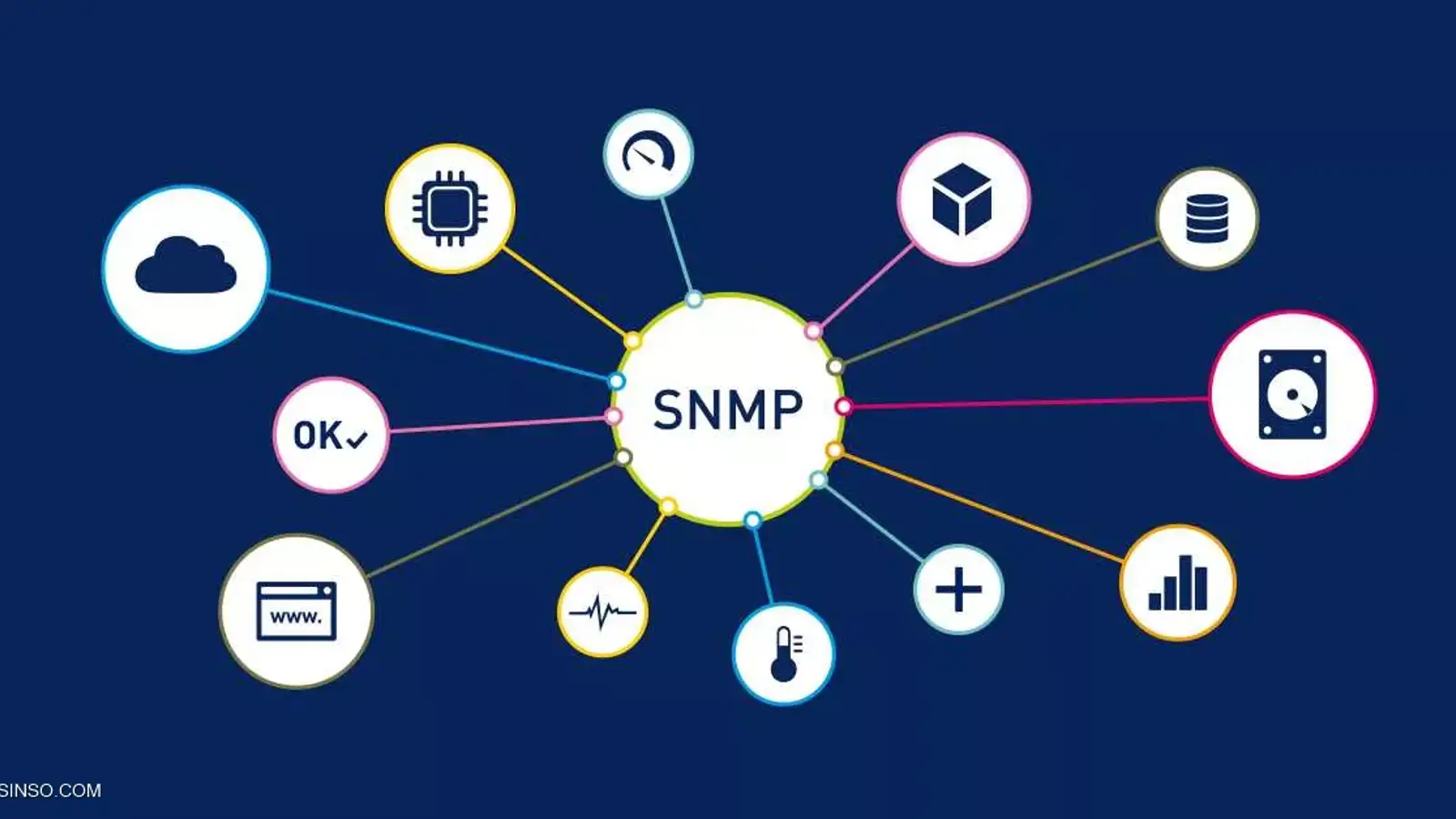 SNMP چیست؟ آشنایی با پروتکل مدیریت شبکه SNMP