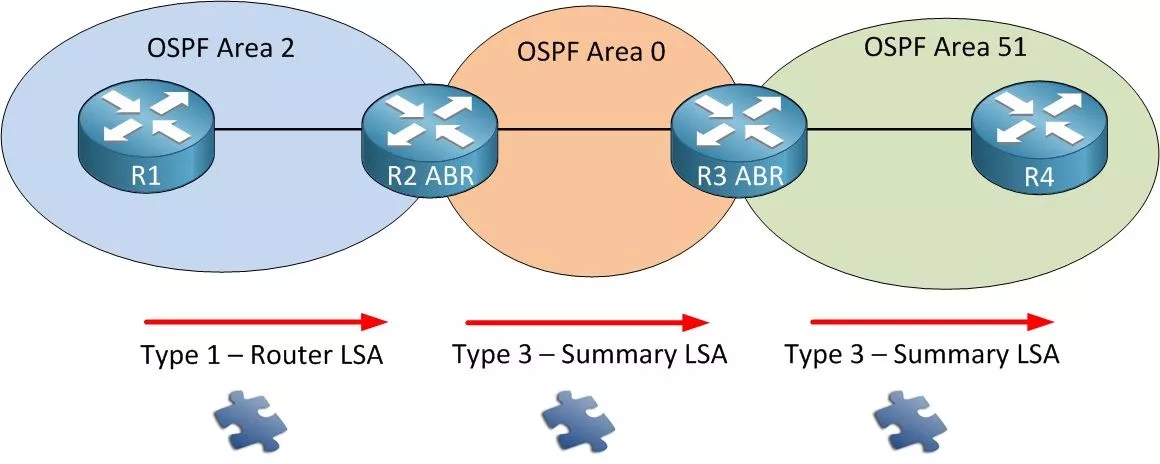 Type 3 LSA