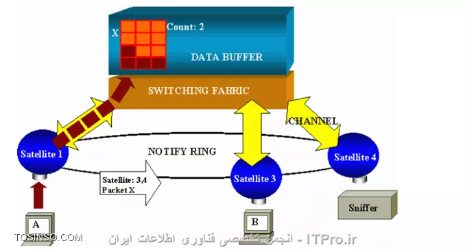 آموزش راه اندازی Port Mirrogin با استفاده از RSPAN