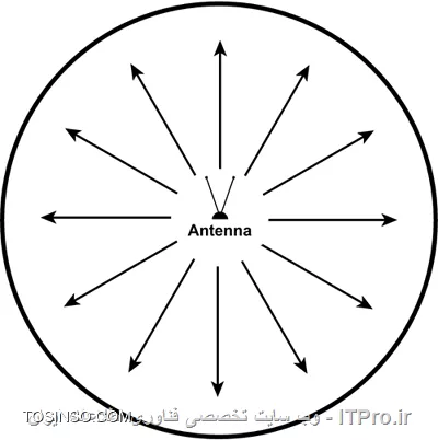 Isotropic Antenna