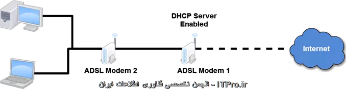 فرض: مودم شماره 1 شما ADSL است و به اینترنت وصل است، مودم شماره 2 شما ADSL است اما فقط از طریق شبکه داخلی با کابل RJ-45 به مودم شماره 2 متصل است؟؟؟ تنظیمات DHCP بر روی مودم شماره 1 را فعال و بر روی مودم شماره 2 را غیرفعال کنید و اگر در تنظیمات مودم شماره 2 در بخش DHCP گزنیه DHCP Relay دیدید آنرا فعال و IP مودم شماره 1 را به آن بدهید. حال باید کلاینت‌های شما از مودم شماره 1 IP بگیرند و دسترسی به اینترنت داشته باشند. 
||http://network.tosinso.com/files/get/7cb3c477-f05d-4b19-b4a0-65fa3ed6f44d|| 