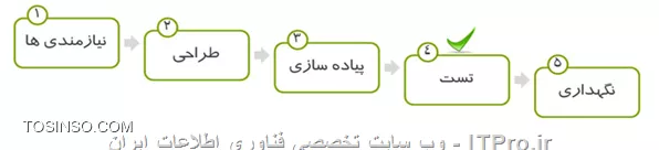 مرحله اصلی شروع تست نرم افزار