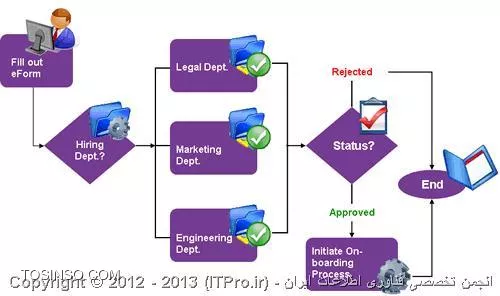 آموزش ایجاد Workflow در شیرپوینت سرور 2010