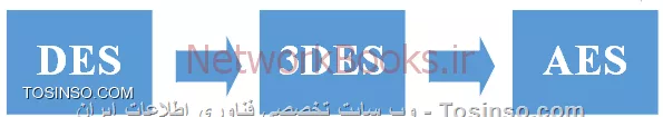 !!!! استاندارد رمزنگاری داده (DES)
--
الگوریتم Data Encryption Standard (DES) یک الگوریتم رمزنگاری متقارن است یعنی در رمزنگاری DES فرستنده و گیرنده از یک کلید مشترک استفاده می کنند.رمزنگاری DES شامل چندین تكرار است که از هر دو تكنیك جابه‌جایی و جایگزینی است. در این الگوریتم حفظ كلید بین فرستنده و گیرنده پیغام به صورت محرمانه بسیار مهم است زیرا الگوریتم در اختیار همگان است و در صورت لو رفتن كلید، هر كسی می‌تواند پیغام محرمانه را ببیند. به همین جهت در رمزنگاری DES معمولاً عمر كلید به اندازه عمر تراكنش است. روند پیشرفت رمزنگاری DES به صورت زیر است:

||https://security.tosinso.com/files/get/7d37acea-d127-45f3-9570-3a992da6e32a||

!!!! كلید DES
--
یك توالی هشت بایتی است كه هر بایت شامل یك كلید هفت بیتی و یك بیت توازن (Parity) است. پس این کلید ۶۴ بیتی می باشد. تنها از ۵۶ بیت این کلید استفاده مؤثر می شود و ۸ بیت آن بیت parity می باشد.

||https://security.tosinso.com/files/get/cb1dfb1a-4f10-4050-8b64-17b6c9829812||

عملکرد الگوریتم رمزنگاری DES در زیر نشان داده شده است:

||https://security.tosinso.com/files/get/38b1788b-21bc-409a-b3b7-019ce4dccc32||

!!!! عملکرد الگوریتم رمزنگاری DES
--
الگوریتم رمزنگاری DES متن اصلی را به بلوکهای ۶۴ بیتی میشکند و در هر زمانبر روی یکی از این بلوکها کار میکند.کلید DES دارای ۶۴ بیت می باشد که ۸ بیت آن توازن و ۵۶ بیت آن کلید است.در این مرحله کلید ۵۶ بیتی به دو نیمه تقسیم میشود (دو نیمه ۲۸ بیتی) و به چپ شیفت داده میشوند.بلوک ۶۴ بیتی داده خام به دو نیمه راست و چپ شکسته میشود و نیمه راستبا نتایج مرحله دوم XOR می شود.نیمه چپ داده خام و نتیجه حاصل شده از XOR در مرحله سوم برای رمزنگاری وارد این مرحله می شوند.در این مرحله دو نیمه راست و چپ جدید ساخته می شوند تا به عنوان ورودی دور (Round) بعدی مورد استفاده قرار گیرند.
    نتایج مرحله پنجم به عنوان داده های ورودی وارد دور بعدی می شود و نتایج مرحله دوم نیز یه عنوان کلیدهای دور بعدی وارد می شوند و این مراحل ۱۵ مرتبه دیگر (جمعا ۱۶ مرتیه) تکرار میشوند.پس از ۱۶ دور تکرار مراحل بالا، متن رمزشده ۶۴ بیتی از الگوریتم خارج می شود.