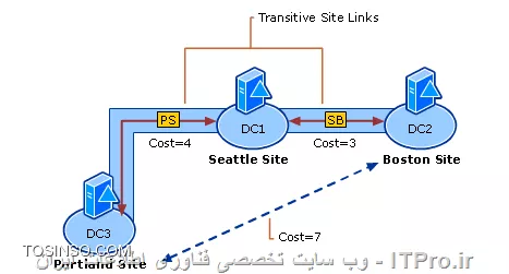 وب سایت توسینسو