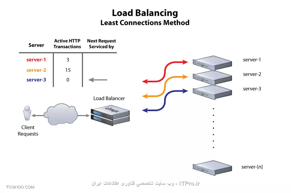 روشهای مختلف Load Balancing 