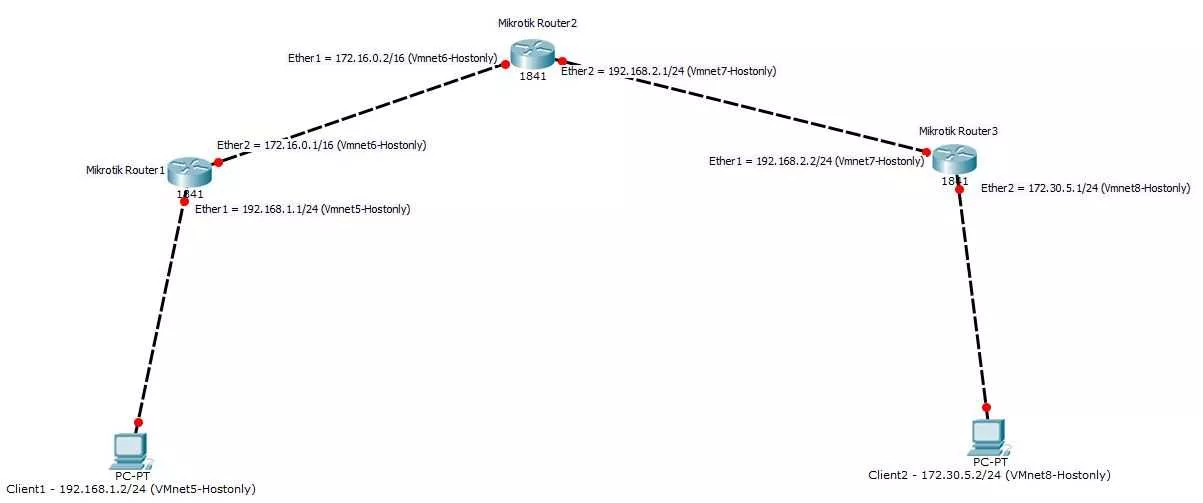 با عرض سلام

سناریوی زیرو توی VMware WorkStation پیاده کردم:


||https://tosinso.com/files/get/7db00c06-5897-4ba7-b2a0-ce3a51618ce6||


مراحل تست : 

از Client1 پینگ 192.168.1.1 به صورت Replay دریافت شد. 

از E1 Mikrotik Router1 پینگ 192.168.1.2 به صورت Replay دریافت شد. 

از E2 Mikrotik Router1 پینگ 172.16.0.2 به صورت Replay دریافت شد. 

از E1 Mikrotik Router2 پینگ 172.16.0.1 به صورت Replay دریافت شد. 

از E2 Mikrotik Router2 پینگ 192.168.2.2 به صورت Time out دریافت شد. 

از E1 Mikrotik Router3 پینگ 192.168.2.1 به صورت Time out دریافت شد. 

از E2 Mikrotik Router3 پینگ 172.30.5.2 به صورت Time out دریافت شد. 

از Client2 پینگ 172.30.5.1 به صورت Time out دریافت شد. 

هر کاری میکنم ارتباط روتر 2 به 3 و روتر 3 با کلاینت2 وصل نمیشه! چـــــــــــــــ کنم ـــــــــــکار؟