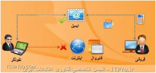وب سایت توسینسو