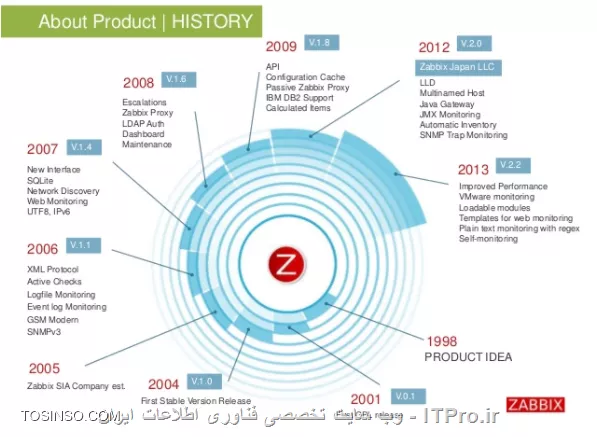 zabbix history