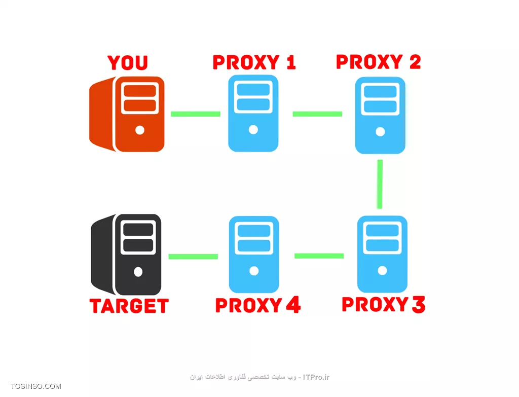 زنجیره پروکسی یا Proxy Chain چیست