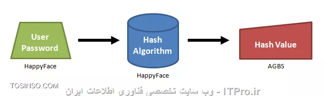 نحوه نگهداری پسورد در وب سایت