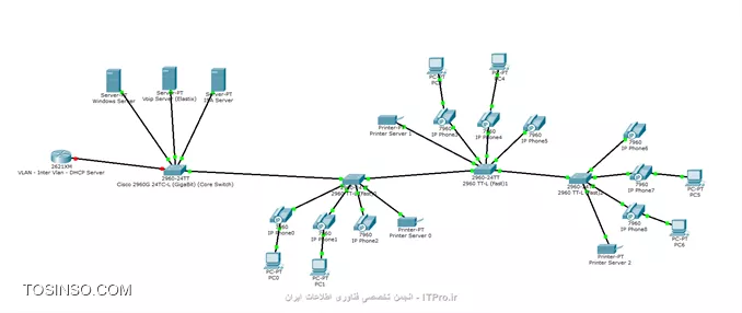 سلام

من الان این تجهیزات سیسکو رو دارم:

یک روتر سیسکو 2821
3 تا سوئیچ Cisco 2960 ttl
یک سوئیچ Cisco 2960G 24TC-L ( بعنوان سوئیچ کور)

تو شبکم حدود 60 تا کلاینت و 70 تا ویپ و 15 تا پرینتر سرور دارم

یک سرور ویندوزی و یک سرور الستیکس و یک ISA دارم

میخام کل سیستم های کامپیوتری تو یه رنج مثلا 192.168.2.0 باشن
پرینترها هم 192.168.3.0 باشن
ویپ هم رنجش 192.168.4.0 باشه

میخام ویلن بندی ویس و دیتا کنم
همه vlan ها هم به هم دسترسی داشته باشن

تصویر مدنظرم از شبکه رو میزارم
لطفا راهنمایی کنید چکار کنم و کانفیگ سوئیچ و روتر رو هم لطفا بگید

ممنون


||http://tosinso.com/files/get/7f35a2af-338f-4639-9a38-df5829399b25||

|تصویر بزرگ شبکه::http://s6.picofile.com/file/8246867518/hghh.png|
