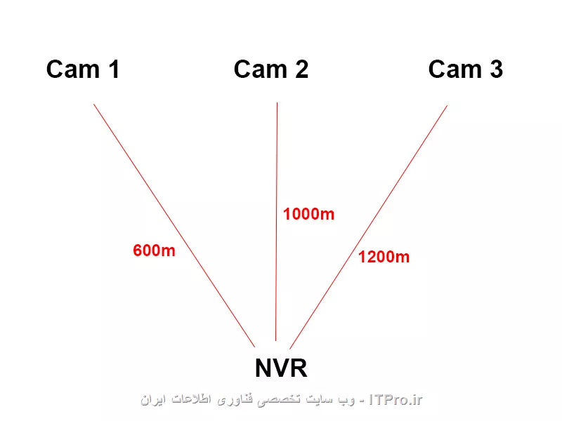 سلام دوستان
سه عدد دوربین در سه نقطه متفاوت دارم، میخواهم تصاویر این دوربین ها را به NVR از طریق رادیو منتقل کنم
فاصله دوربین از NVR به این صورت است، 600 متر، 1000 متر، 1200 متر

چه رادیویی برای سمت دوربین ها و چه رادیویی برای سمت NVR (که از سه دوربین دریافت داشته باشد)، مناسب است؟

||https://tosinso.com/files/get/7f506aa4-e330-4433-97e2-a4b5b824c658||