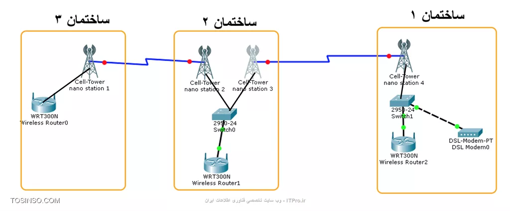 از نانو استيشن ها براي اتصال ساختمونها به يكديگه استفاده ميشه يكي روي bild1و دوتا روي bild 2 و يكي روي bild ٣ 
بعد اينجوري ارتباط بين ساختمونها بر قرار ميشه و بعد داخل هر ساختمون هم يك يا چند اكسس پوينت ميزاريبد و بقيه ماجرا
شما چون نانو استیشن دارید 
اینکار کنید این راه ساده و شماتیک ساده اون هست
||https://network.tosinso.com/files/get/7f529ba2-eb59-41bb-991a-2d38b9786197||