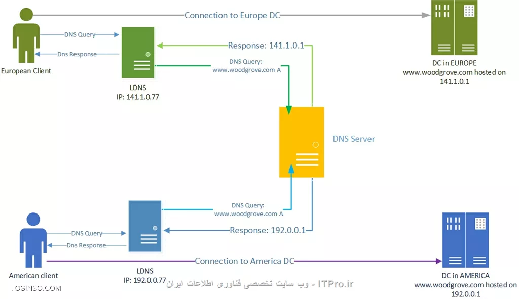 وب سایت توسینسو