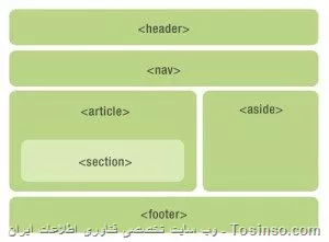 سلام

کسی نحوه استفاده صحیح از تگ های سمنتیک HTML5 رو میتونه کامل و دقیق توضیح بده؟

سرچ کردم به اشکال مختلفی رسیدم، مثلا:
||https://tosinso.com/files/get/8070c28d-7d3e-4f64-b492-cca89c3aa220||
||https://tosinso.com/files/get/43681086-00df-4f6f-8437-2b8b933baa5b||
||https://tosinso.com/files/get/32c2b8cf-d4a2-4167-82d8-c2e5748c99b8||
||https://tosinso.com/files/get/3a2e2ce8-8092-4adb-8caf-efe8bf74329a||
||https://tosinso.com/files/get/2e5b6e12-e0ca-4f1a-9ad7-0049b5c20441||
||https://tosinso.com/files/get/5aff3373-2b9b-488d-904f-c9c99422b7c8||
||https://tosinso.com/files/get/2e5b6e12-e0ca-4f1a-9ad7-0049b5c20441||
||https://tosinso.com/files/get/c90bdae3-df28-4c17-ab42-e7e9e47b8dee||
و...

یه جا تگ main آورده شده و یه جا آورده نشده... یه جا nav داخل header اومده و یه جا دیگه بیرونش... خلاصه که انگار هرکی ساز خودشو زده