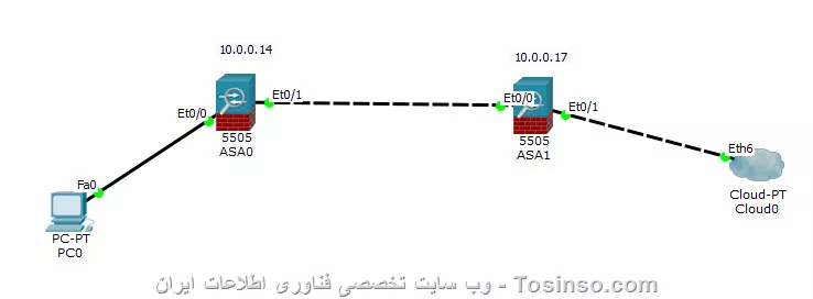 سلام
تو شبکه دو تا فایروال pfsense داریم یکی شبکه داخلیمون بهش وصله و یکی دیگه هم به اینترنت وصل شده
اکانتینگ ما روی فایروالی هست که به اینترنت وصل شده مشکلی که پیش میاد اینه که یوزرا به فایروال اول وصل میشن و از طریق اون به فایروال اکانتینگ وصل میشن و اینجا چون بر اساس آدرس ip اکانتینگ رو انجام دادیم آدرس ip کاربرا رو نمیشناسه به همین دلیل اکانتینگ بهم ریخته
شکل رو ببینید شاید بهتر متوجه منظورم بشین

||https://tosinso.com/files/get/80c4b17e-2737-4728-b8a5-073314fd49c0||