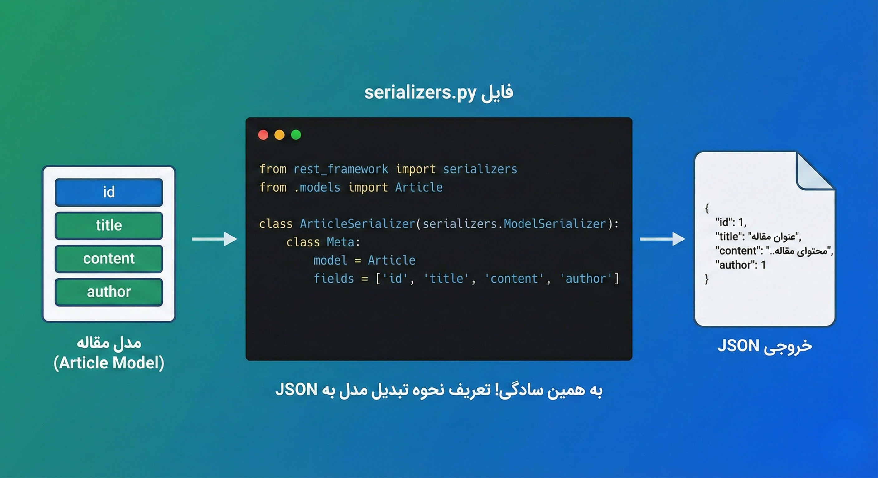 نحوه تبدیل مدل به json در جنگو رست فریمورک