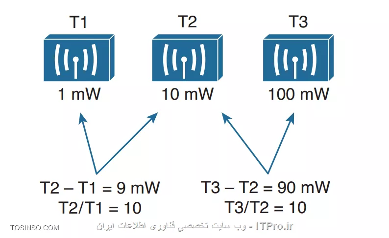 ComparingPowerLevels