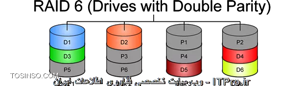 توی RAID 0 به دو دیسک نیاز داریم
توی RAID 1 به دو دیسک نیاز داریم
توی RAID 5 به سه دیسک نیاز داریم
توی RAID 6 به چهار دیسک نیاز داریم
توی RAID 10 به چهار دیسک نیاز داریم
توی RAID 50 به شش دیسک نیاز داریم
توی RAID 60 به هشت دیسک نیاز داریم
در زیر می تونید یه شماتیک کلی از انواع RAID نیز ببینید
<center>
||http://network.tosinso.com/files/get/992a13b8-2eff-4d00-9776-0aeb4982af40||
||http://network.tosinso.com/files/get/d914e4da-2afe-4372-a685-92faadaf13cc||
||http://network.tosinso.com/files/get/cfd25f48-0abf-4103-8ba8-18bcf99362a4||
||http://network.tosinso.com/files/get/812c99a1-4f95-4f2c-ab41-bca271722dbf||
||http://network.tosinso.com/files/get/3e367d3d-fe89-4084-a18b-ab0f3f259fd5||
||http://network.tosinso.com/files/get/da192052-a37a-49f9-9df1-56a2476e39f5||
||http://network.tosinso.com/files/get/3f8e477c-dfc5-4adf-8025-46ab92ad6f4f||
||http://network.tosinso.com/files/get/948fb18c-1896-4e51-9b46-589d6ad270f7||
<center>