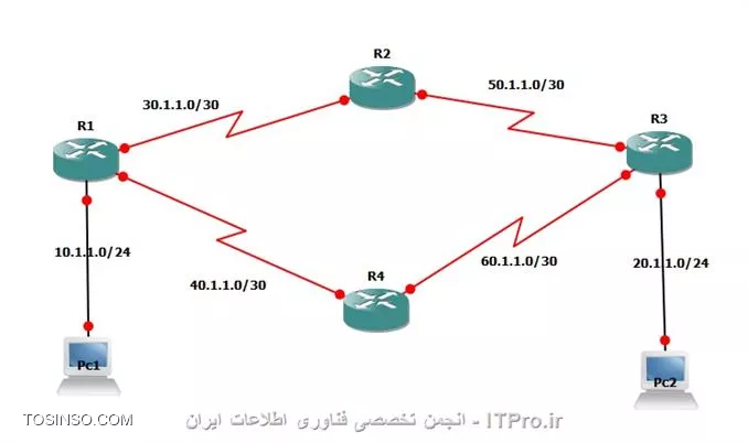 با سلام خدمت دوستان
برای شبکه زیر بر روی روتر1 چه روتی بنویسم که روتر 3 و هم کامپیوتر 2 رو بتونه Ping کنه؟
||http://tosinso.com/files/get/816be180-c8bc-43f1-b4df-2dd94aa3a069||