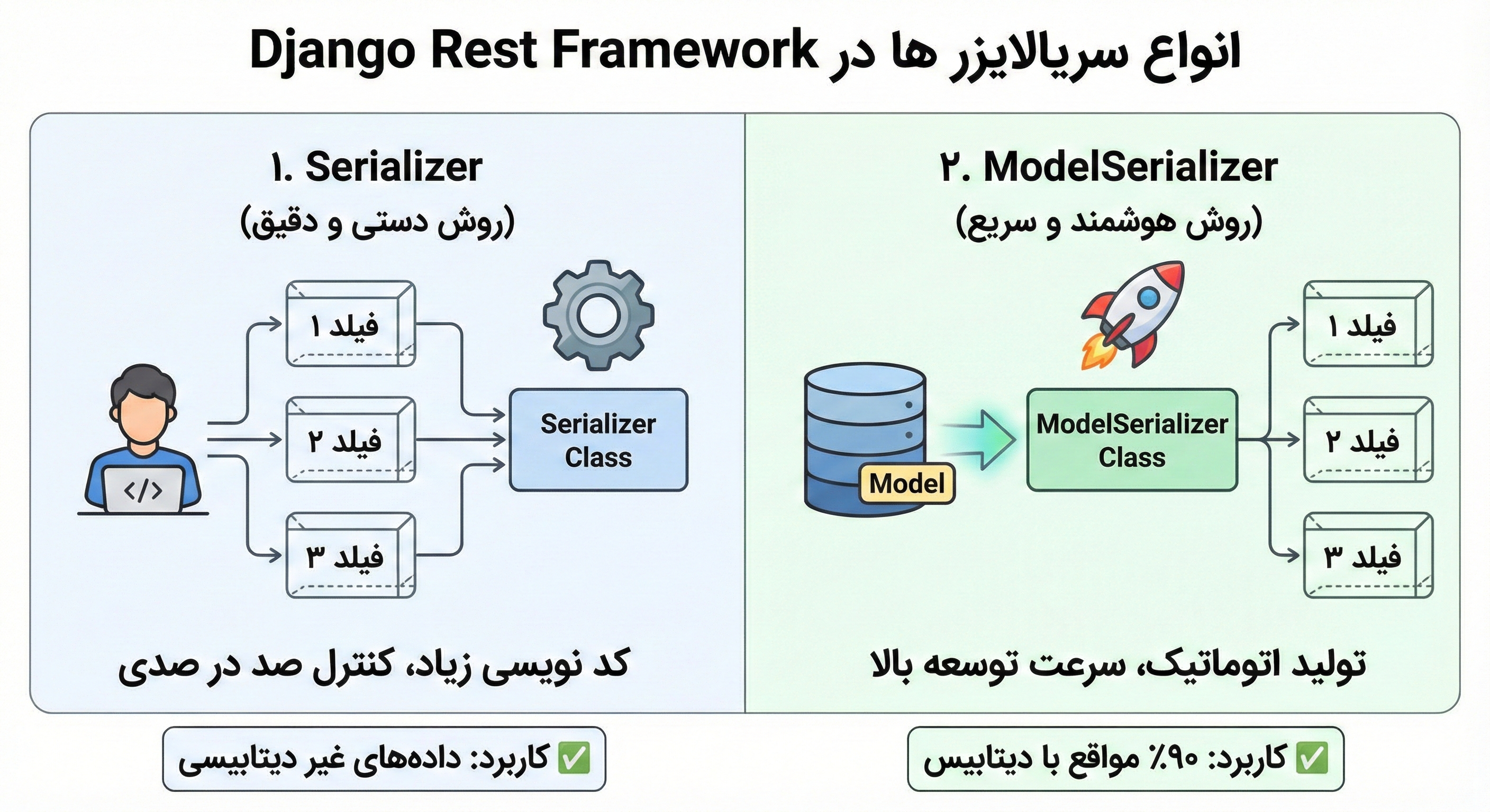 انواع سریالایزر ها در Django Rest Framework