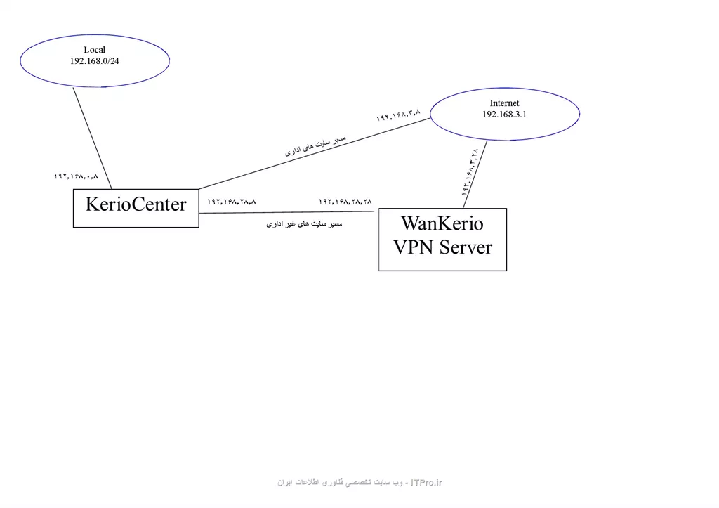 VPn