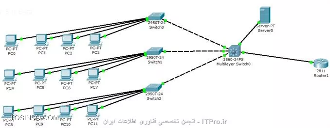 سلام خدمت تمامی دوستان. به الگوی زیر توجه کنید. 
||http://tosinso.com/files/get/81d9103b-9285-4543-8ba9-c797ae522d55||

من قصد دارم یه شبکه رو که در حال حاضر در حال اجراس اما مشکلات فراوان داره رو مجددا طراحی کنم. اول باید طرح شبکه رو دم. مشکلات رو هم بگم عدم وجود سیستم اکانتینگ و دامین و...... سه طبقه که در هر طبقه حدوده ده تا کاربر وجود داره رو به سویچ های مجزا وصل کردم. سوییچ ها رو هم به سوییچ کور وصل کردم. سوییچ کور هم به روتر متصل به نت وصل میشه. من میخوام برای شبکه dmz هم داشته باشم. فایروال و... حالا سوالاتم: 1
- طرح مشکل فنی نداره؟(از لحاظ کارایی جواب می ده؟ کاربرام کاربرای عادی هستند. اداری) 2
-سیستم آکانتین رو چطور پیشنهاد می کنید؟چی باشه؟
3- بهتره بیام از پراکسی استفاده کنم یا بیام همه رو ببرم تو دامین و یه سیسیتم آکانتیگ؟ 4
-از نظر امنیتی طرحم مشکل نداره؟
5-اگه نکته ای هست که من درنظر نگرفتم رو بگید. تشکر/ 