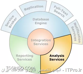 Analysis Services in SQL Server 2014