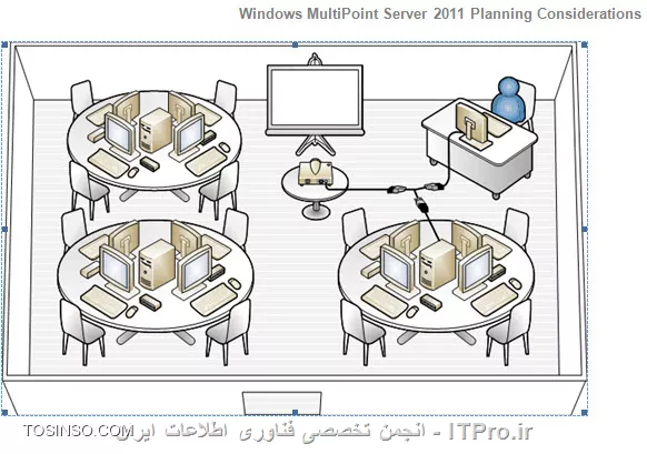 ویندوز مولتی پوینت سرور 