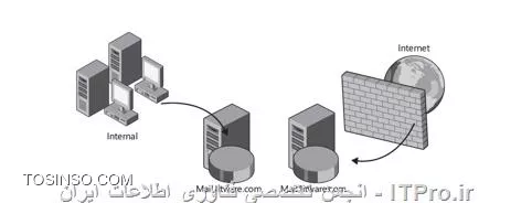Split DNS