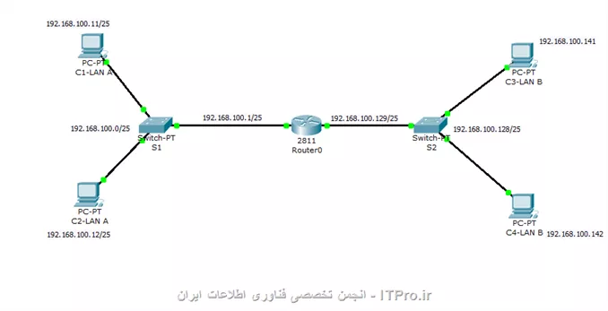 با سلام خدمت دوستان ، من روی VMware Workstation یک عدد ویندوز سرور2008R2 و دو عدد ویندوز 7نصب کرده ام.وقتی من در دوتا کامپیوتر 7 ،آی پی آدرس هایی برای وصل شدن به ویندوز سرور می دهم ،آی پی ها روی دو تا کامپیوتر ست میشوند ولی وقتی میام  سمت سرو نام کارت شبکه های دو تا کامپیوتر را نمایش نمی دهد در ضمن  هنگامی که من با استفاده از دستوری که در زیر برایتان می نویسیم ،وقتی میخواهم یک خط روت اضافه کنم نام هر دو Interface کامپیوترها رو عدد11 نمایش می دهد و فقط آدرس فیزیکی این دو تا با هم فرق دارند.

 route add -p 192.168.100.128 mask 255.255.255.128 192.168.100.1 if 11 

حالا مشکل های من:
چرا نام هر دو کارت شبکه در دوتا کامپیوترم یک عدد رو نمایش می دهند؟
نحوه ایجاد کارت های شبکه متفاوت در محیط هر کامپیوتر مجازی؟
چرا با وجود تعیین gateway نام کارتهای شبکه دوتا کامپیوترم در سمت سرور نمایش داده نمی شوند؟
تنظیمات مربوط به سرور در صورت نیاز؟

سناریو:
(انتقال یک packet از کامپیوتر C1 به کامپیوتر C3)

    ||http://tosinso.com/files/get/82965ef8-0a7d-49a9-900b-c2bfbcf79296||


خواهشا دوستان لطف کنند و من رو راهنمایی بکنند.