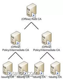 ساختار PKI و Certificate Authority و Root CA