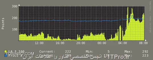 Load Avarage
