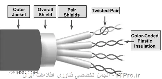 معرفی انواع کابل های زوج به هم تابیده یا Twisted Pair در شبکه