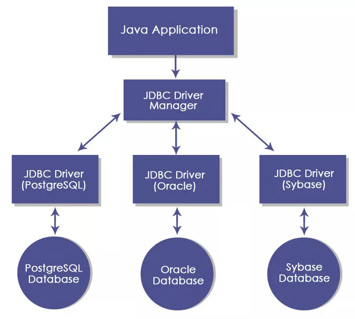 معماری jdbc