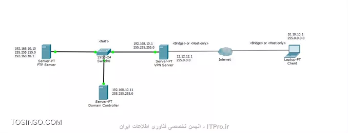 VPN+FTP