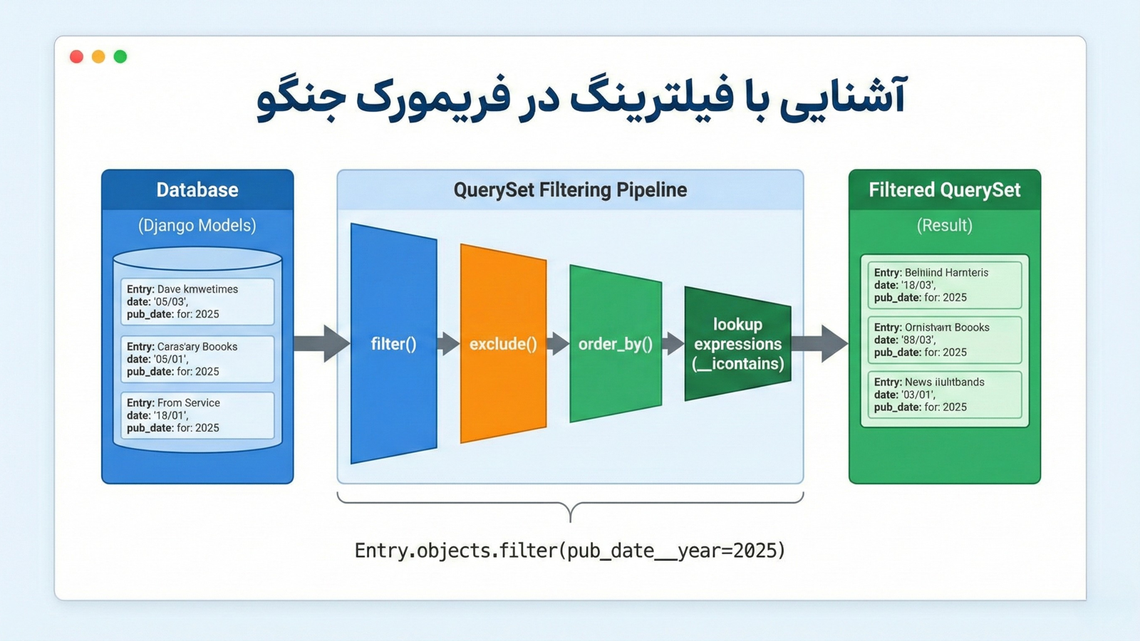 آشنایی با فیلترینگ در فریمورک جنگو