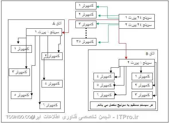 سلام خدمت همه دوستان
شبكه اي دارم با حدود 50 سيستم و 4 عدد سوئيچ كه هر كدام داخل يك اتاق هست و اين شبكه 3 بار گسترش داده شده است. من مي خوام كار شماره گذاري نودهاي اين شبكه رو انجام بدم و مشكلي كه دارم اينكه نميدونم چطوري و ازكجا شروع كنم به شماره گذاري و مطلب ديگه اي هم كه هست چند سيستم بصورت مستقيم به سوئيچ متصل هست آيا بايد اين سيستم ها  هم شماره گذاري شوند به چه صورت؟ همچنين بعضي از اين نودها شماره دارن و بعضي ها بدون شماره هستند از دوستان مي خوام براي شماره گذاري نود هاي شبكه به من كمك كنند
تصوير زير براي درك بهتر مطلب مي باشد.
||http://tosinso.com/files/get/83b876fb-b7dc-472f-8488-5b0a4e5f280d||